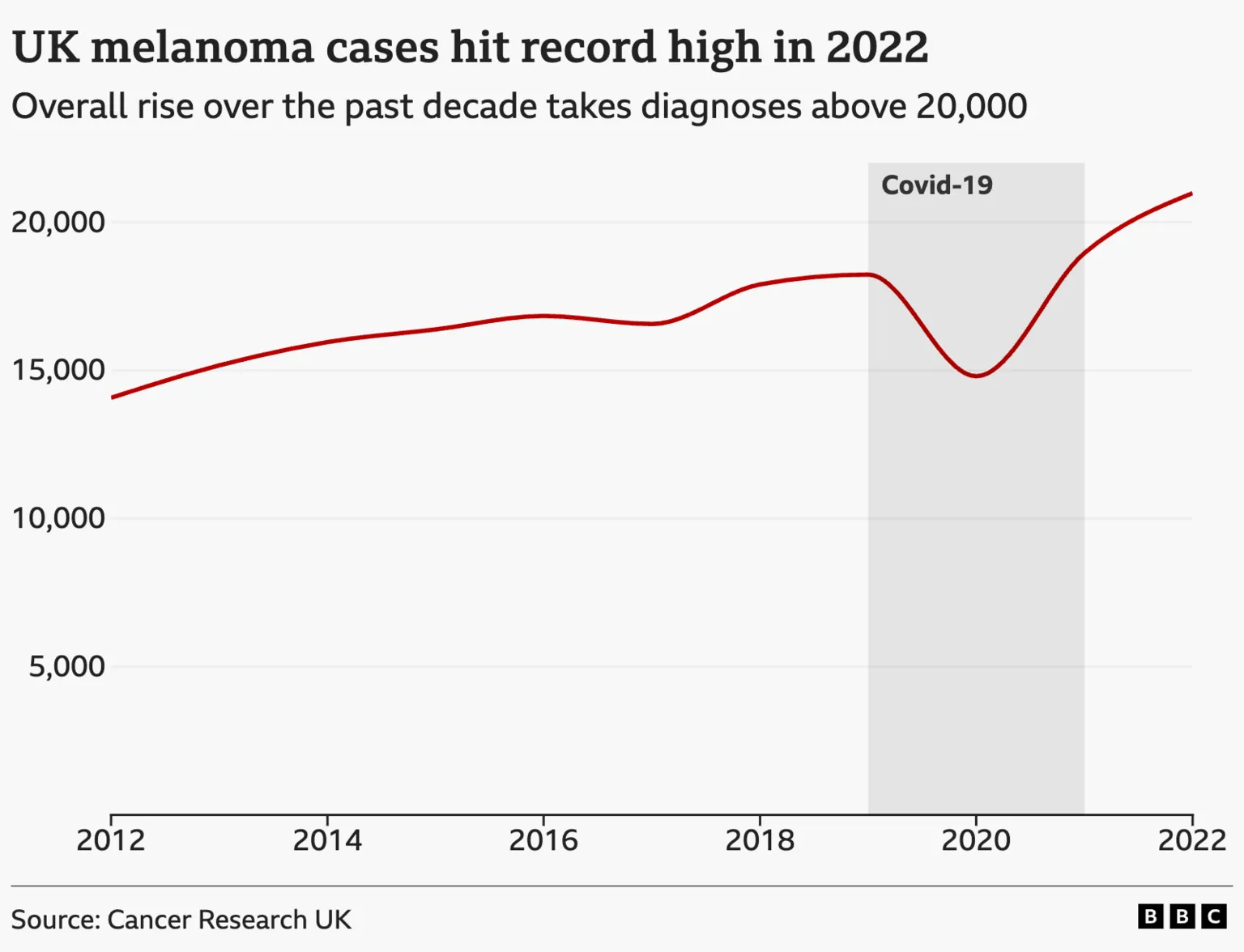 Line chart showing UK melanoma cases rising overall from about 14,000 in 2012 to 20,980 in 2022, with a dip around 2020 during the pandemic before increasing to the highest level in the final year.